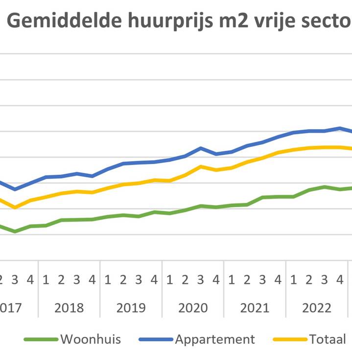 20251205-grafiek-huurprijzen-stijgen-verder